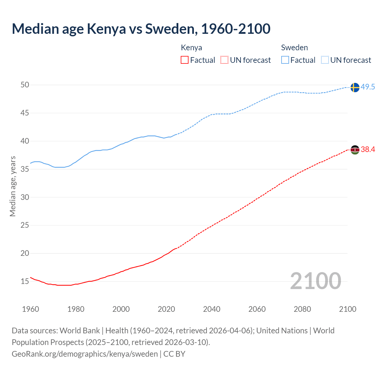 Demographics