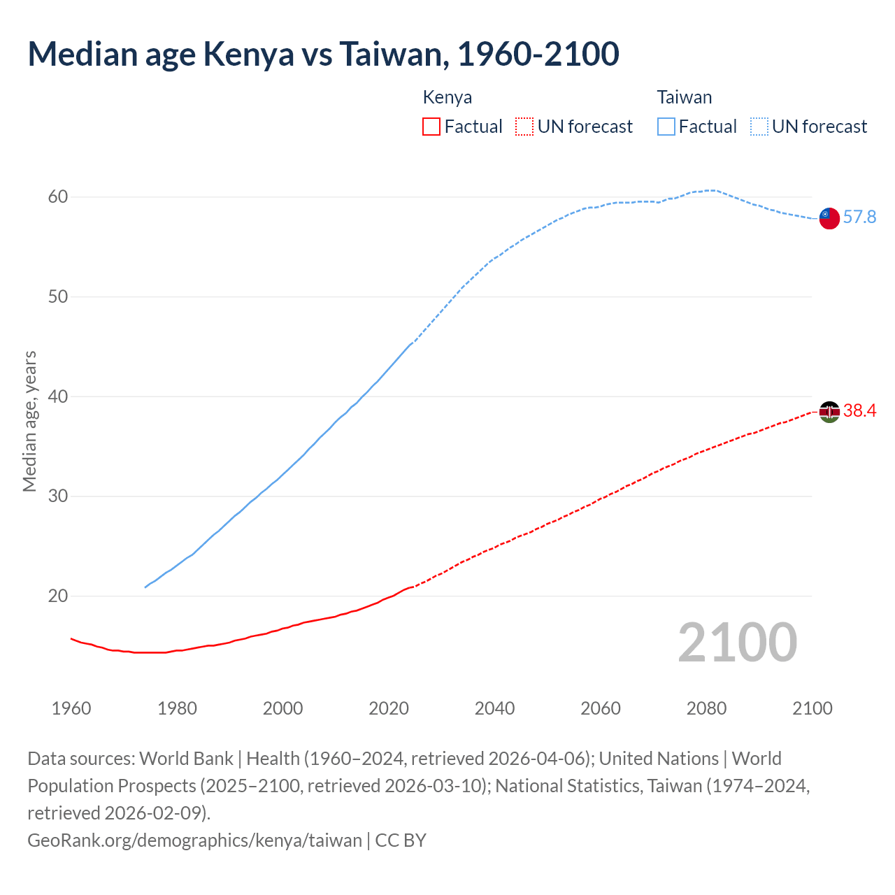 Demographics