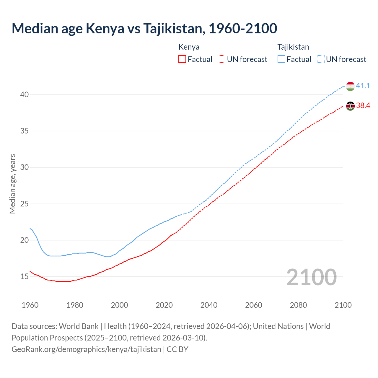 Demographics