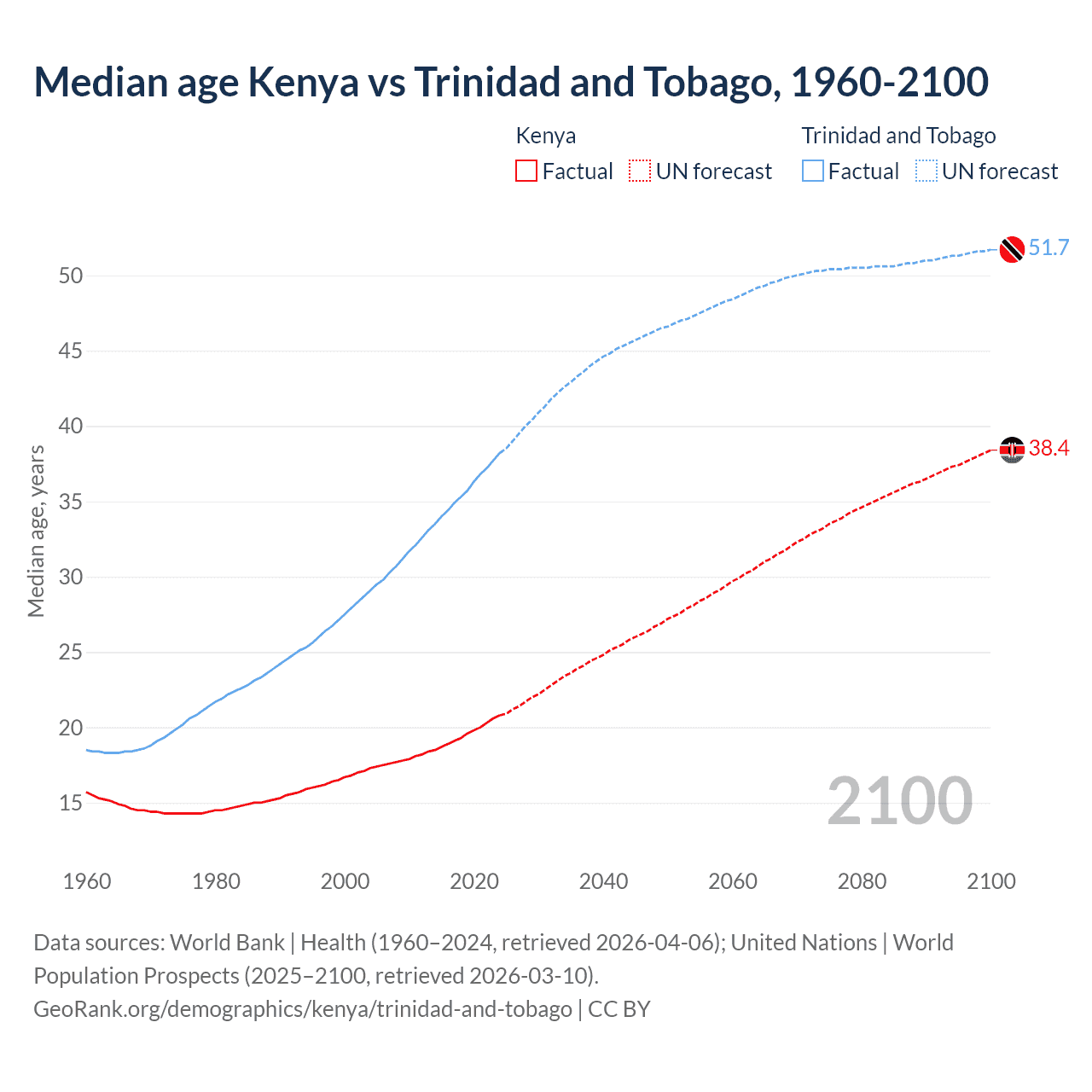 Demographics