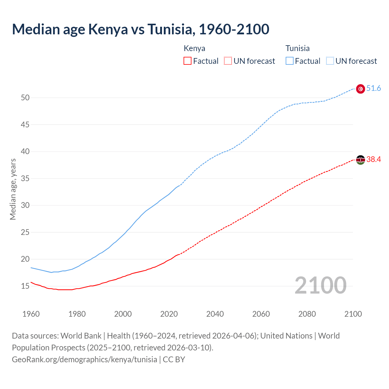 Demographics