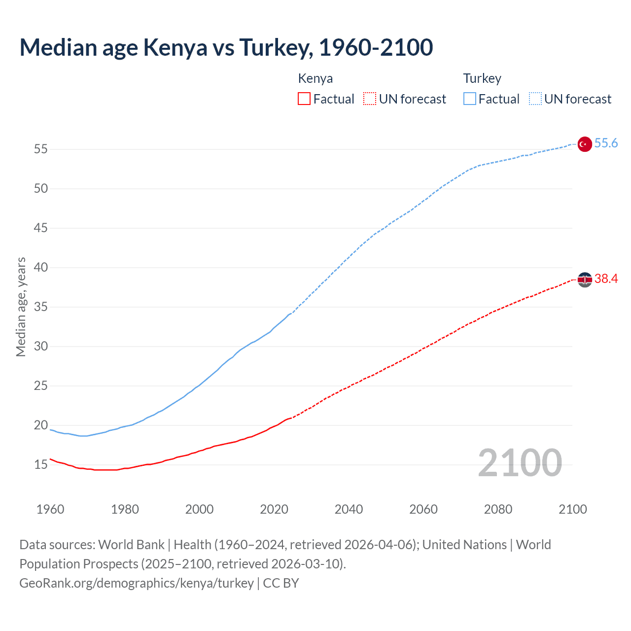 Demographics