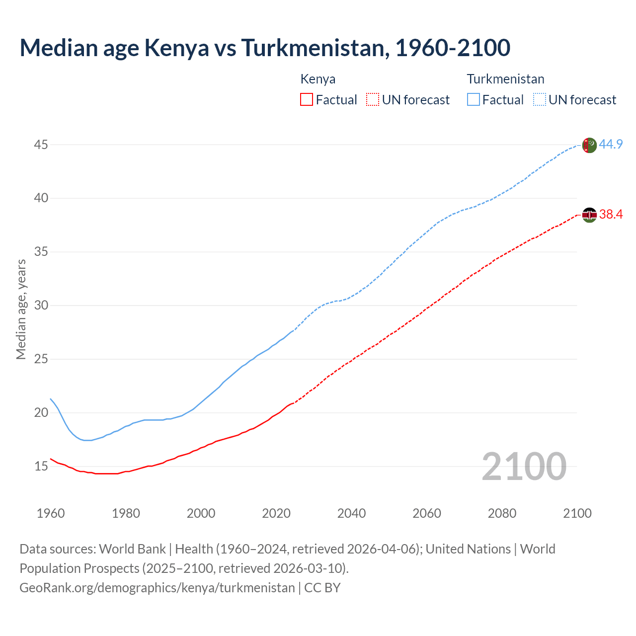 Demographics