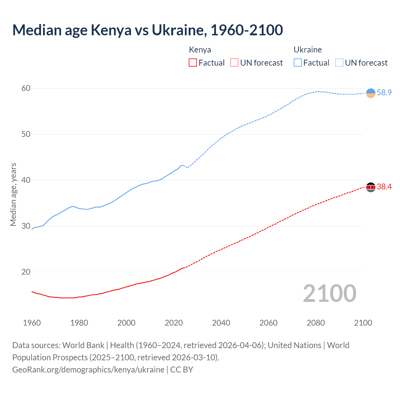 Demographics