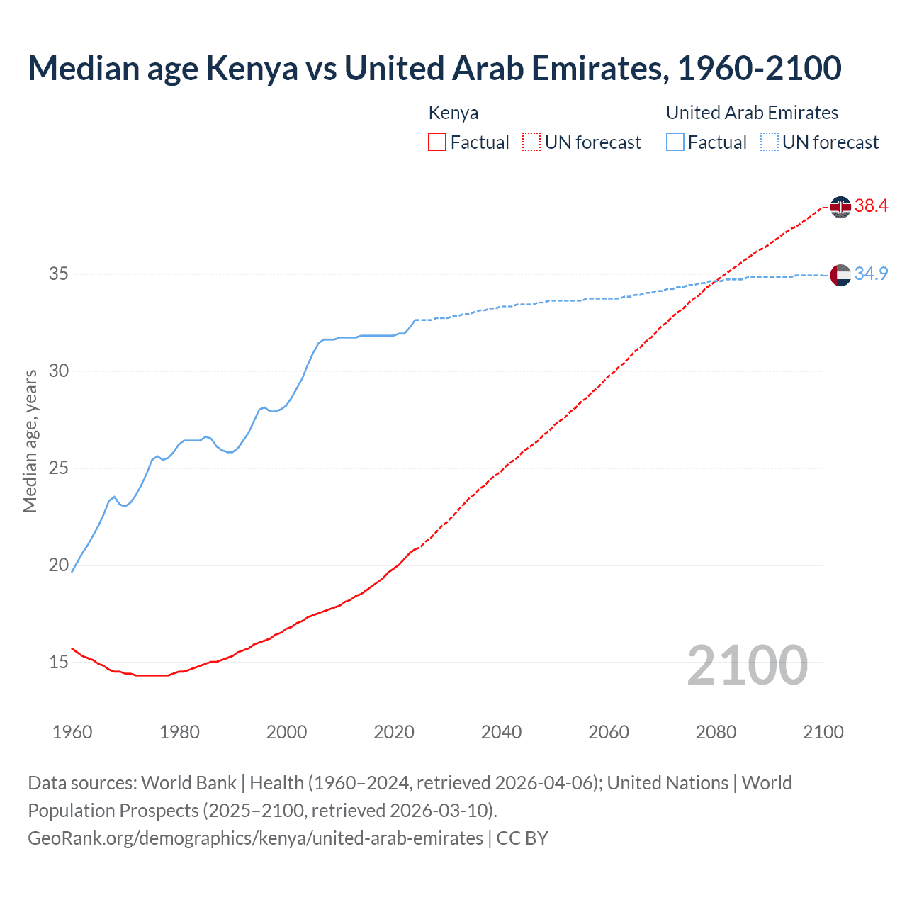 Demographics