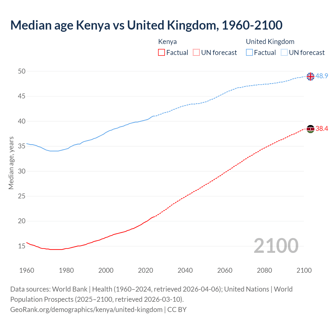 Demographics
