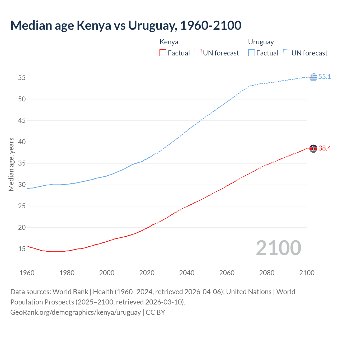 Demographics