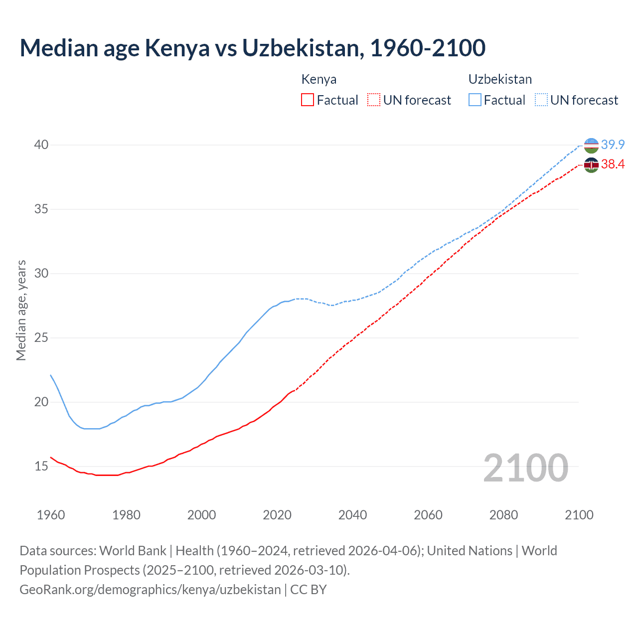 Demographics