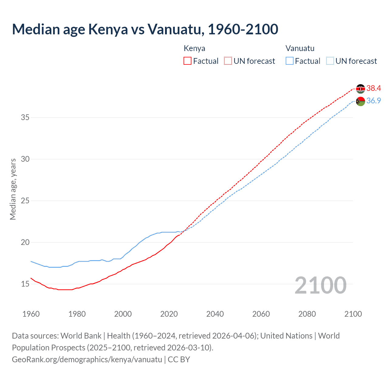 Demographics