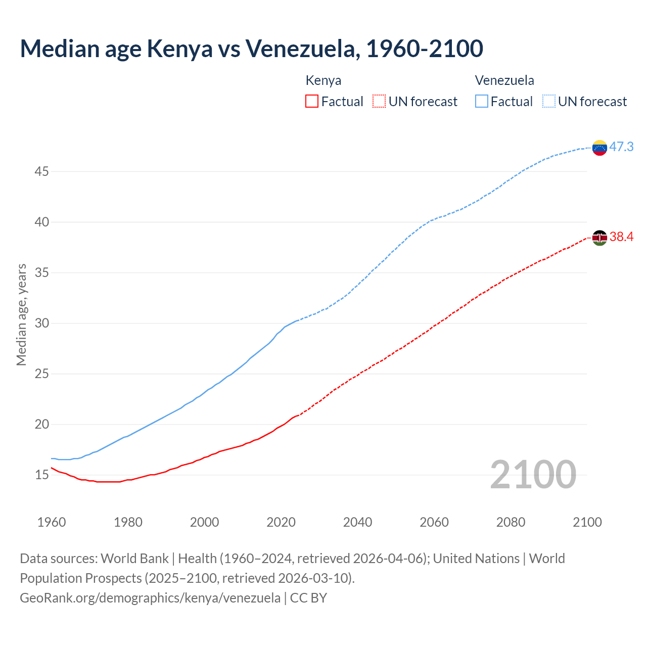 Demographics