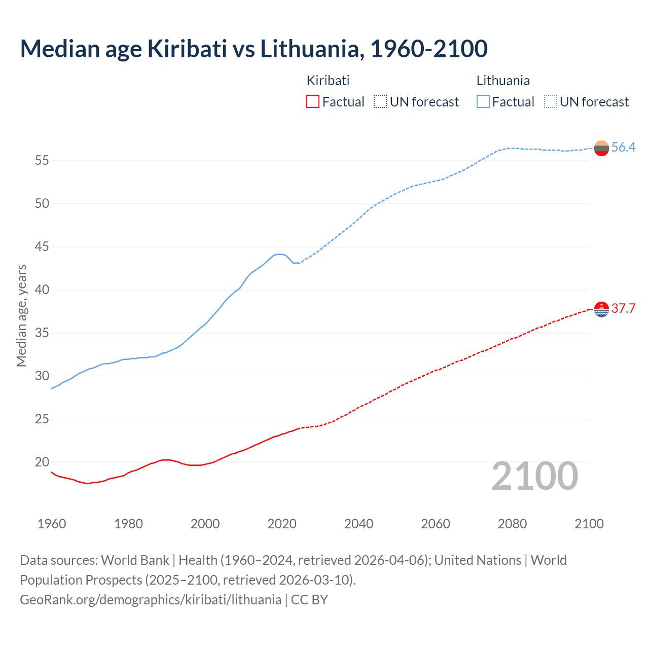 Demographics