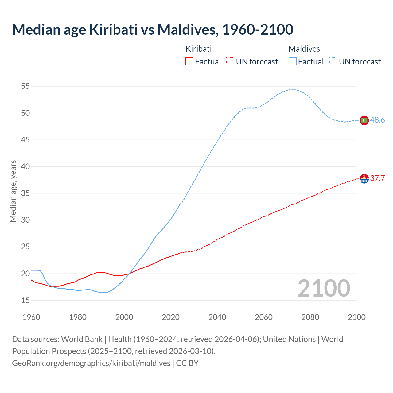 Demographics