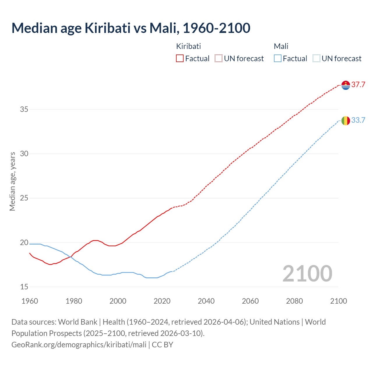 Demographics