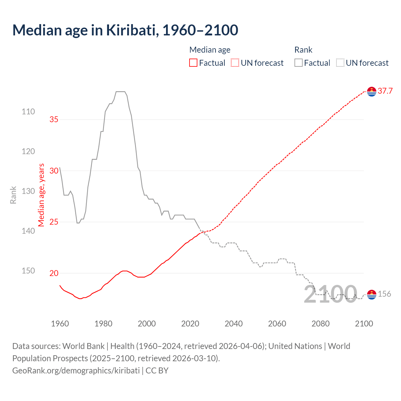Demographics