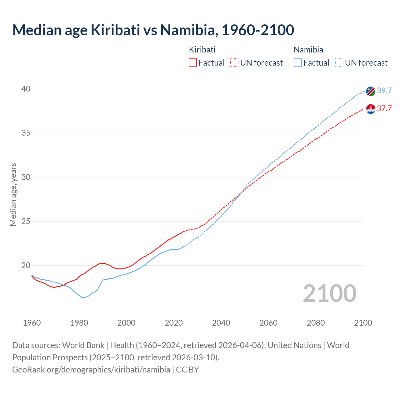 Demographics
