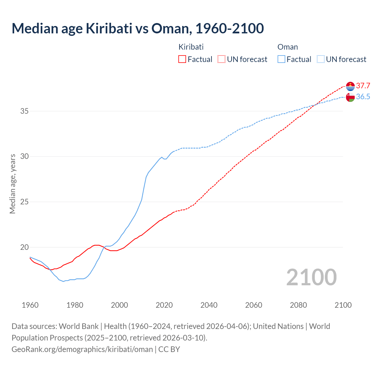 Demographics