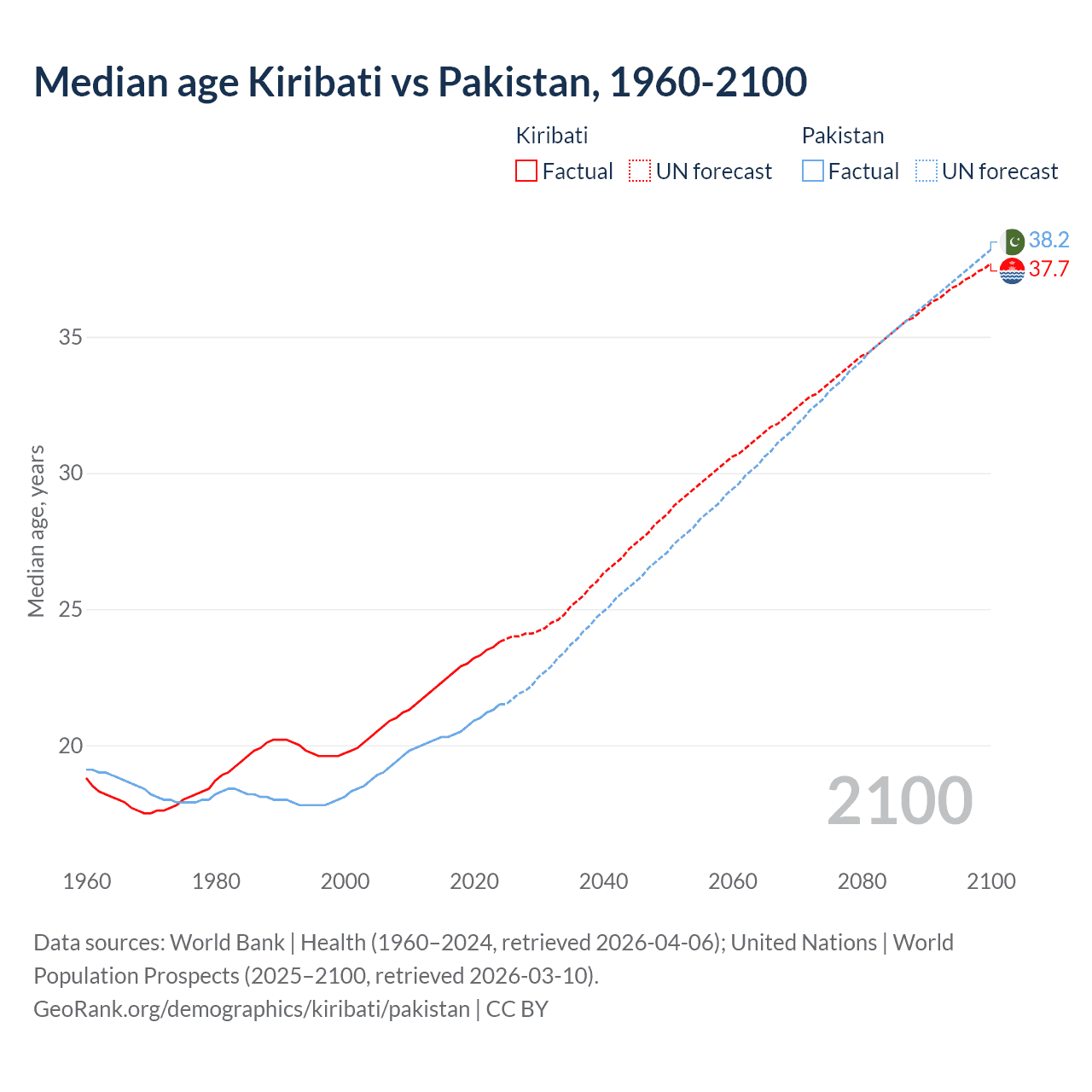 Demographics