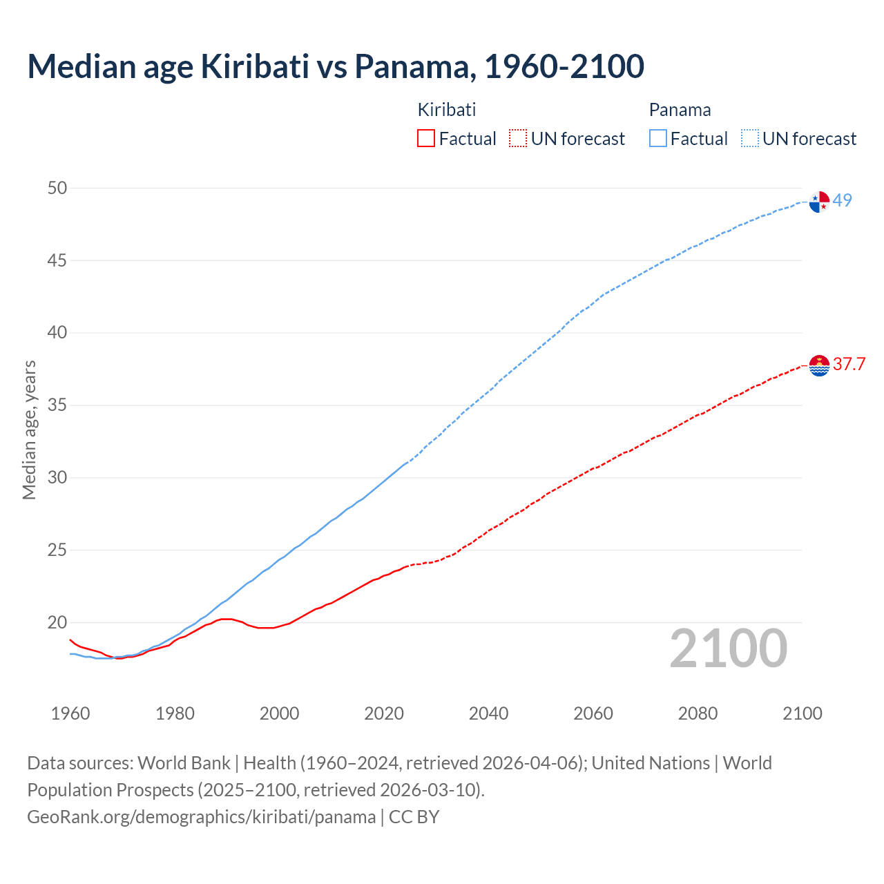 Demographics