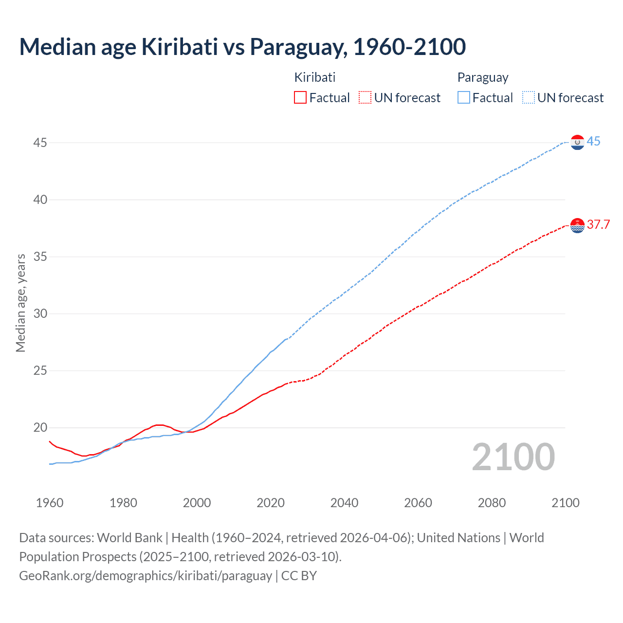 Demographics