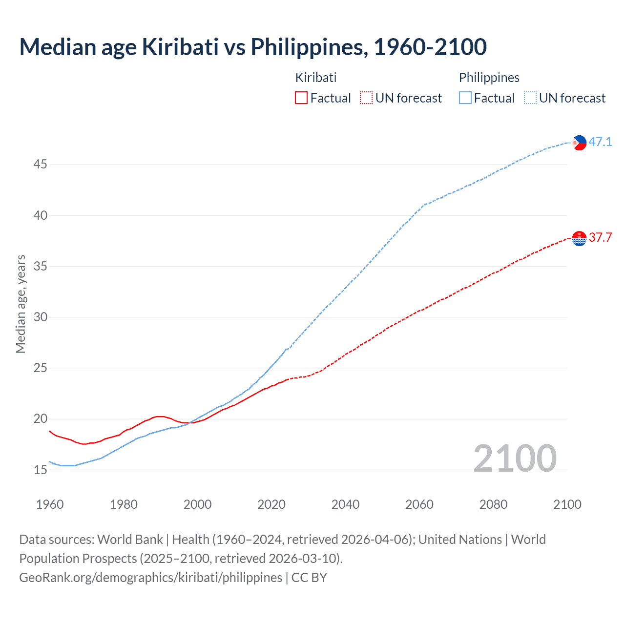 Demographics