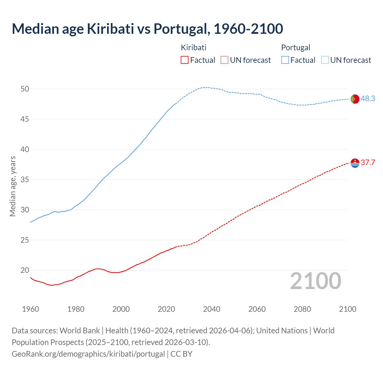 Demographics