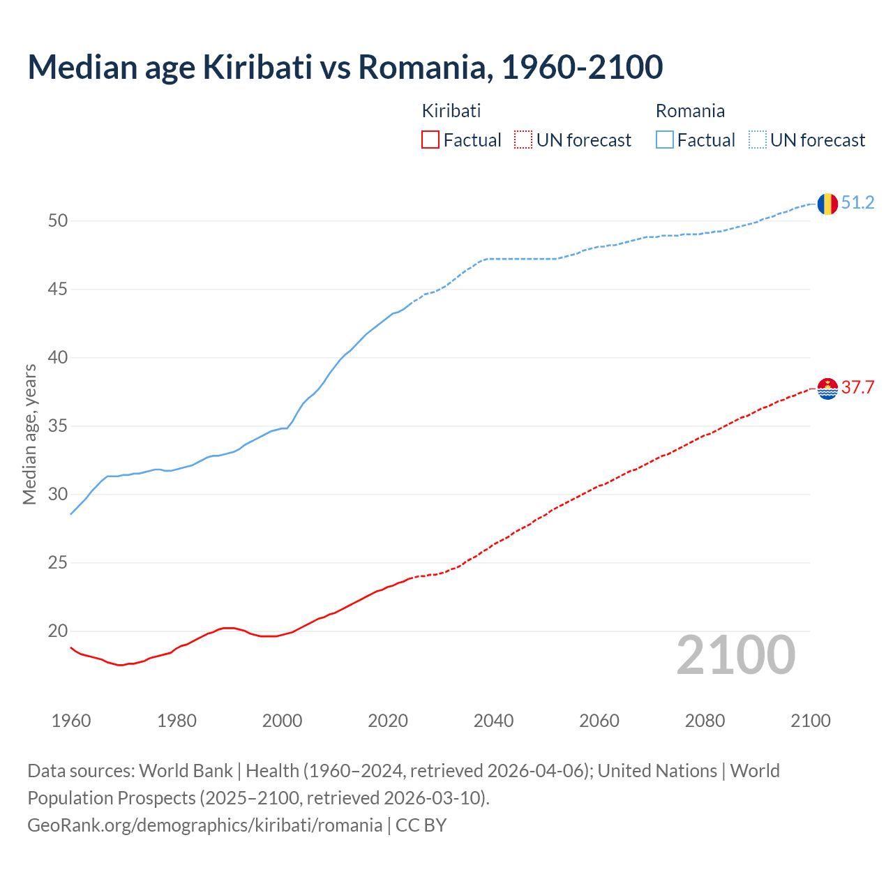 Demographics