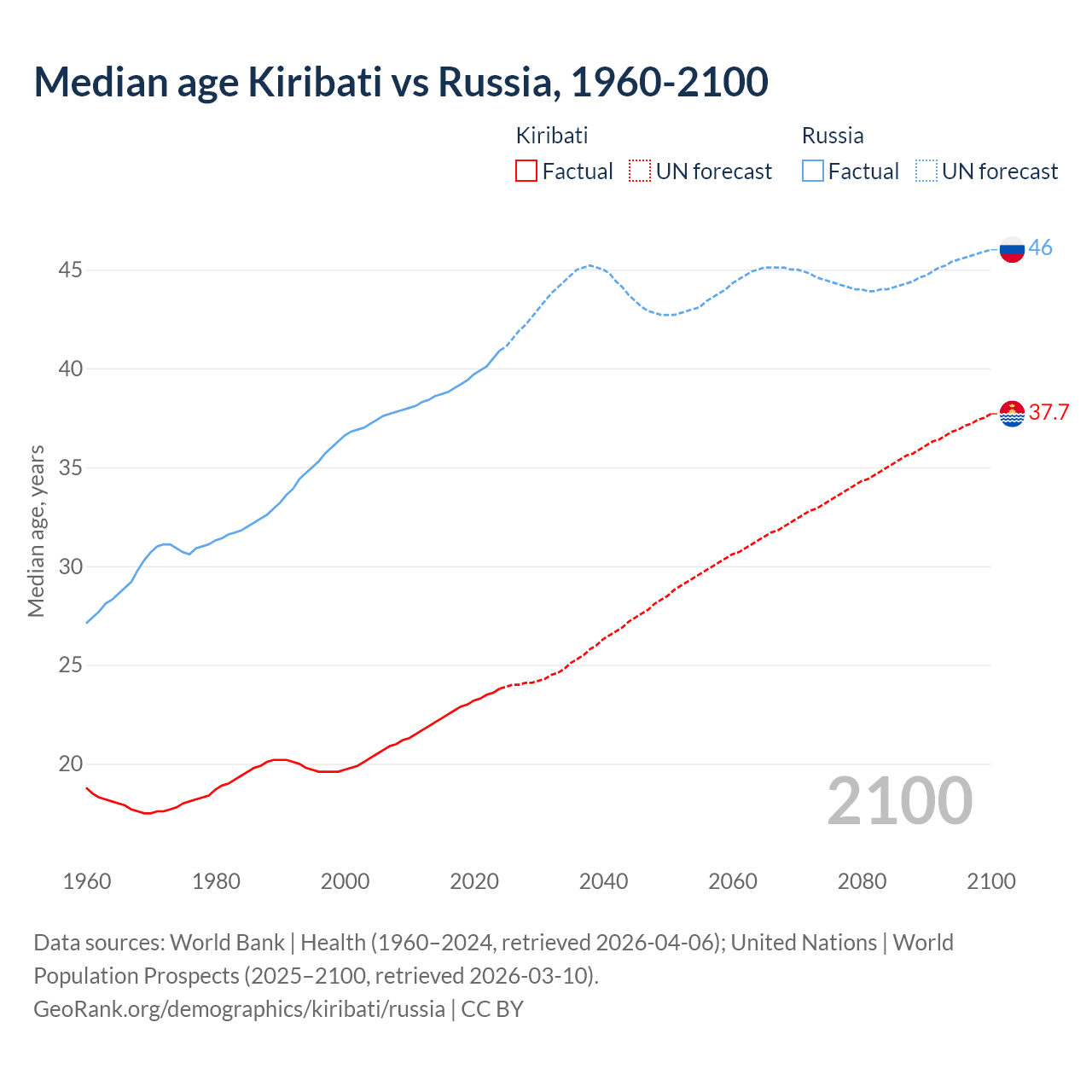 Demographics