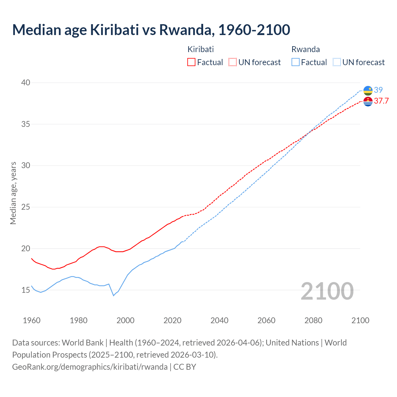 Demographics