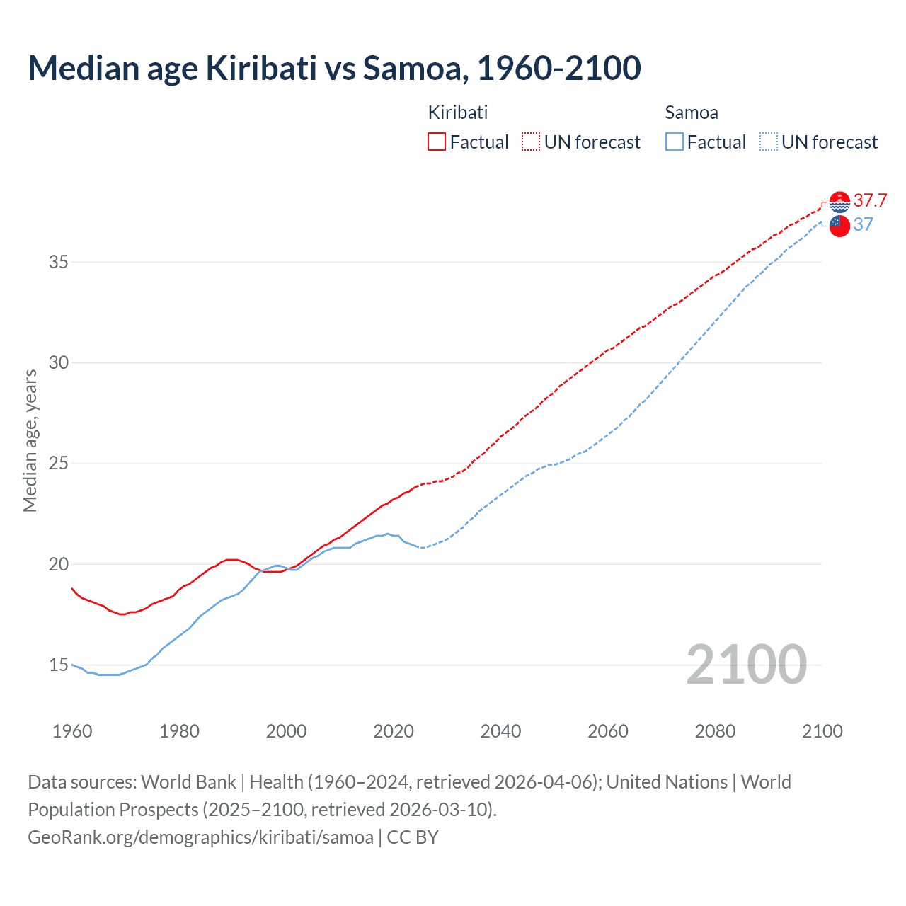 Demographics