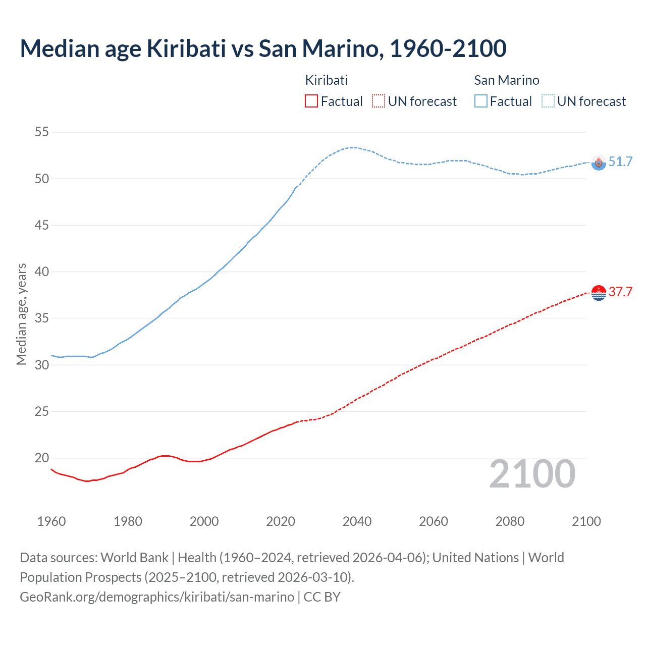 Demographics