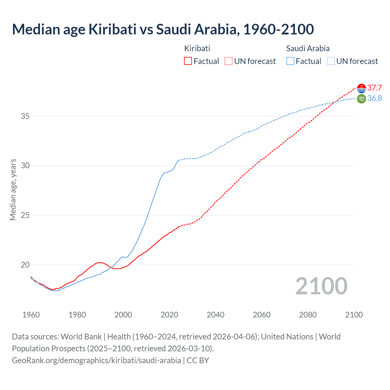 Demographics