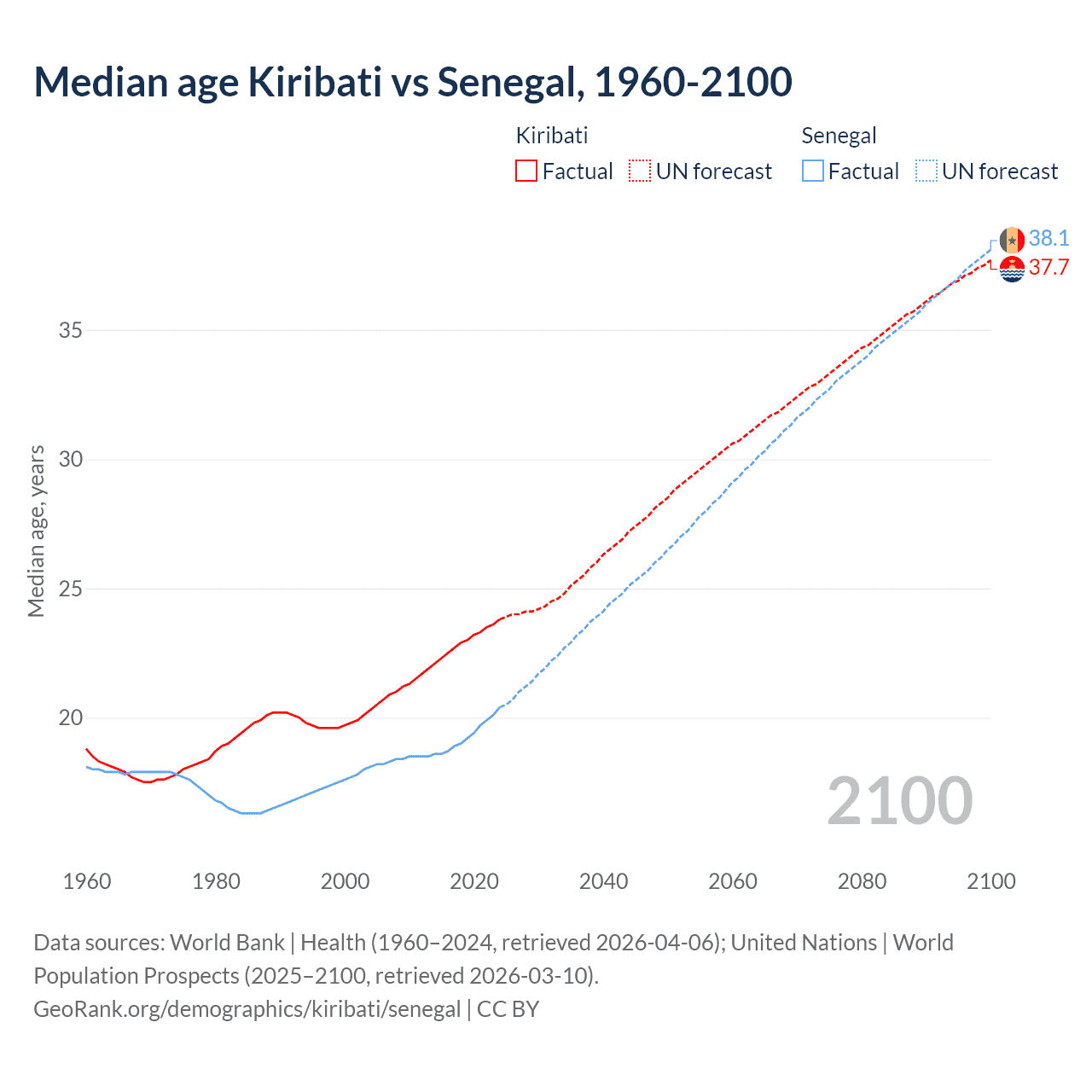 Demographics