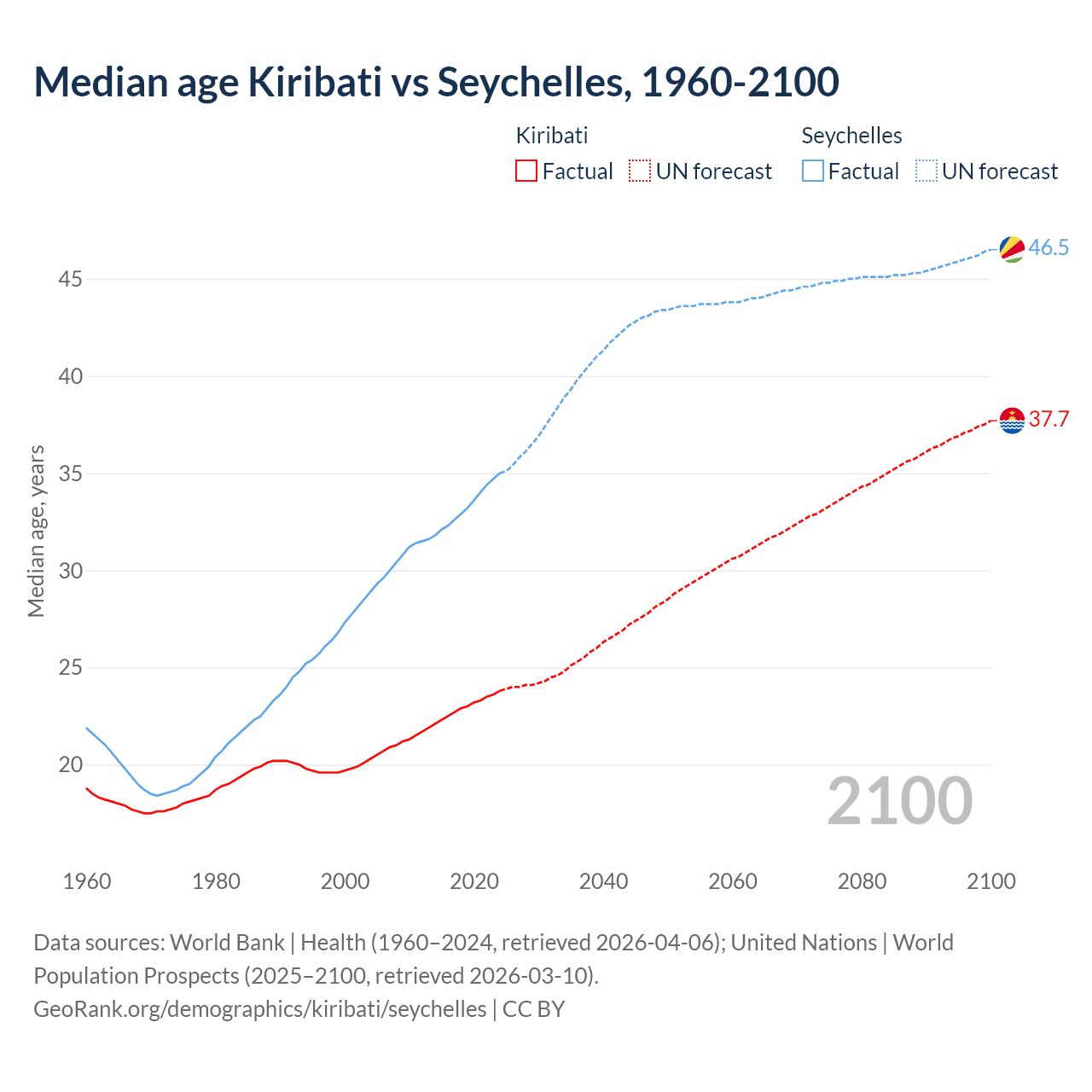 Demographics