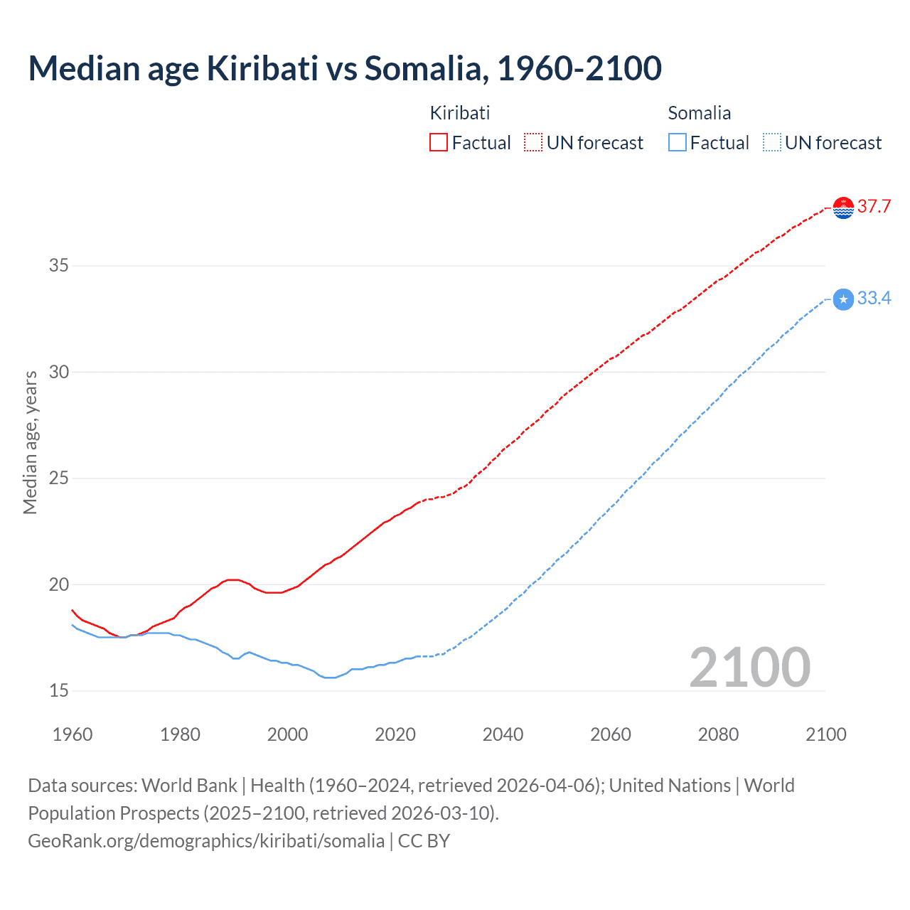 Demographics