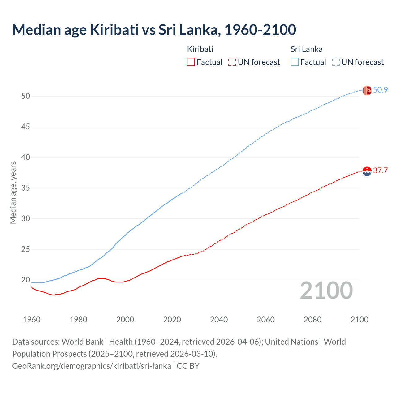 Demographics