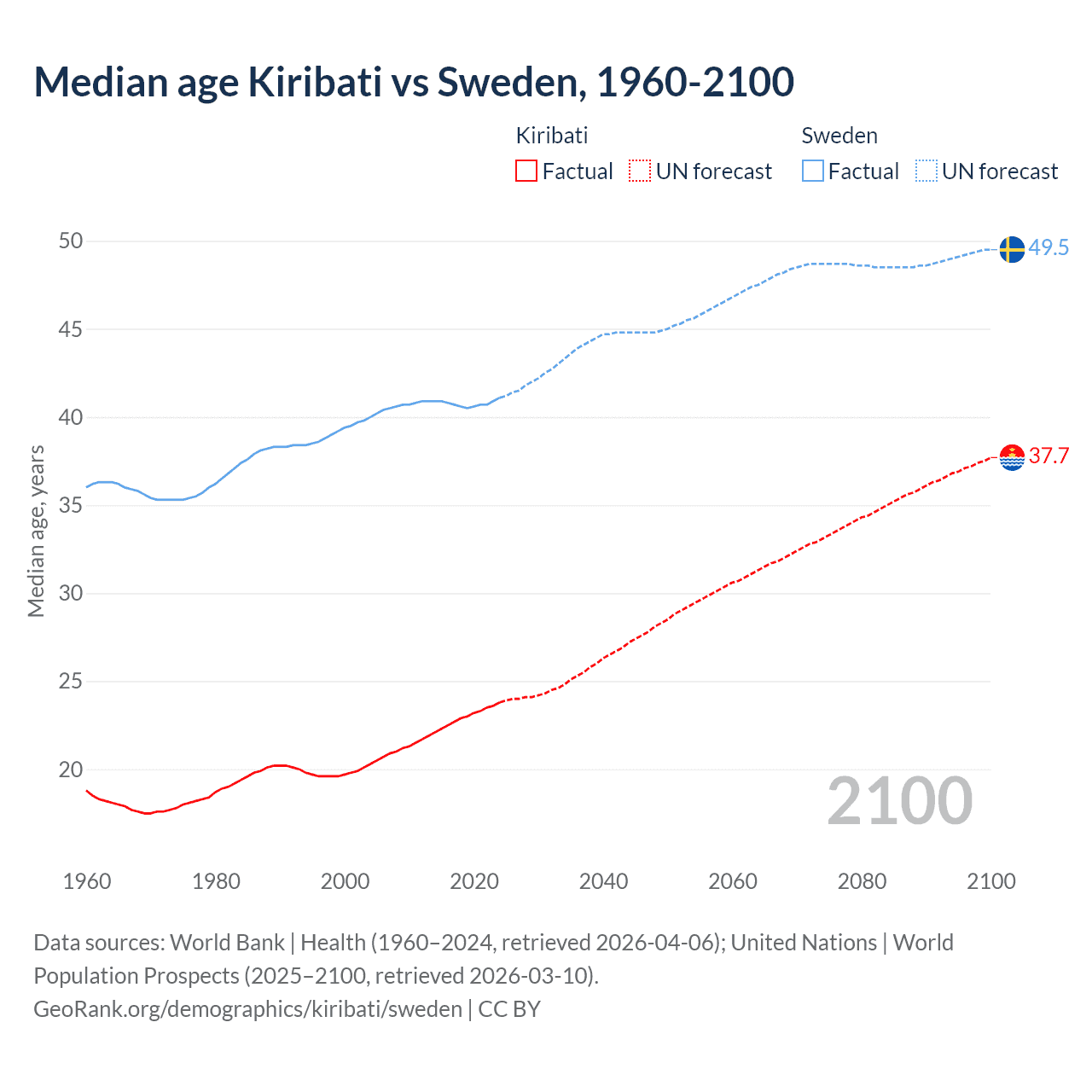 Demographics
