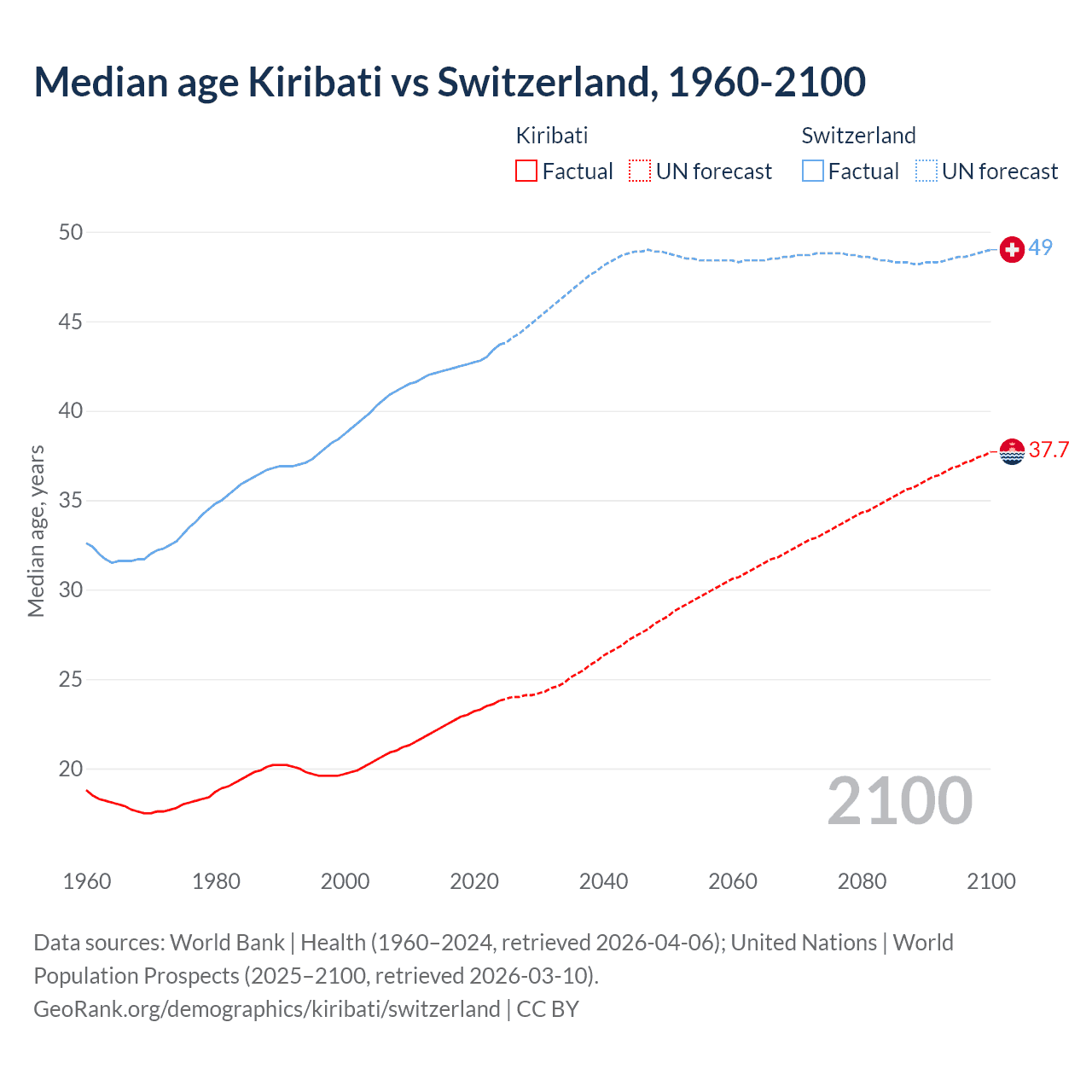Demographics