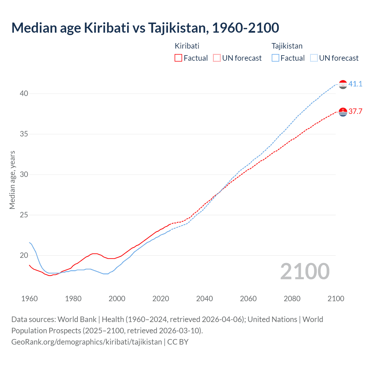Demographics