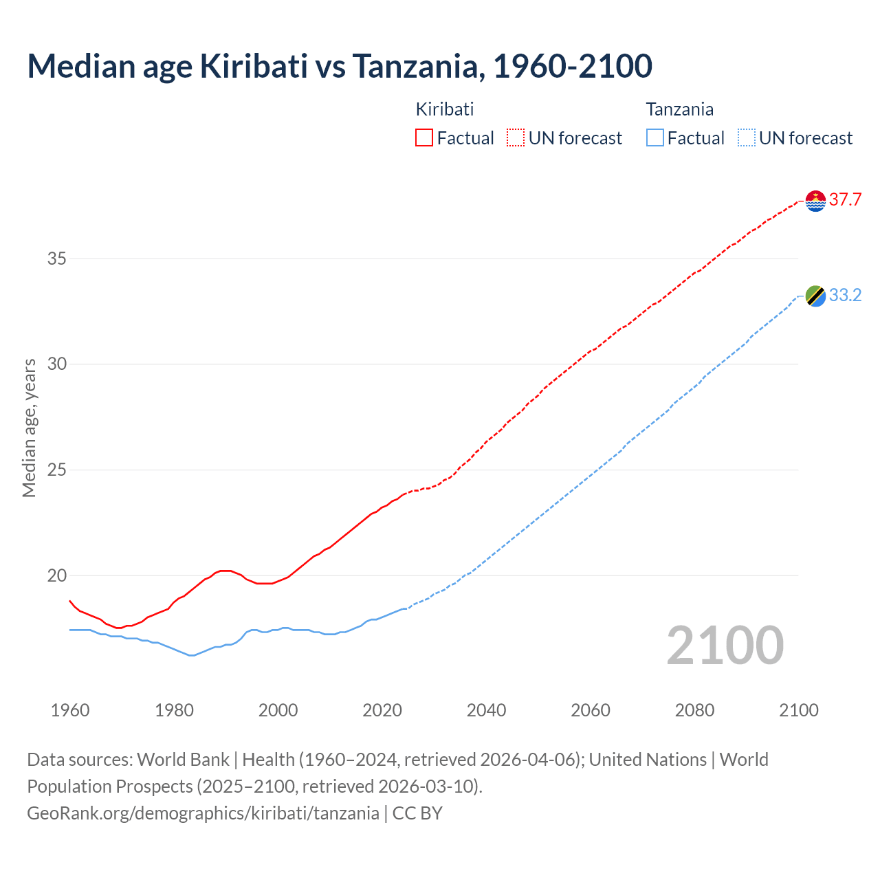 Demographics