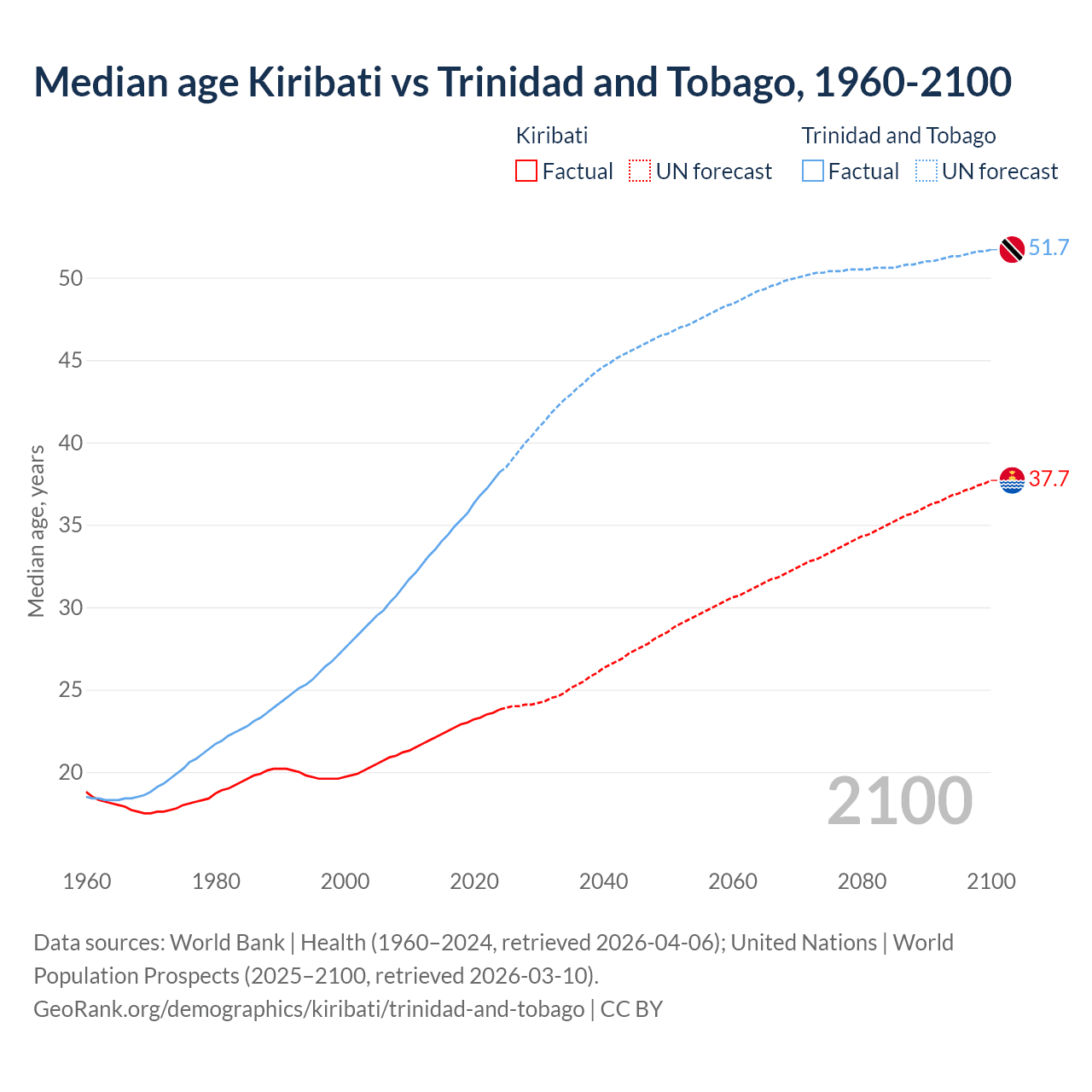 Demographics