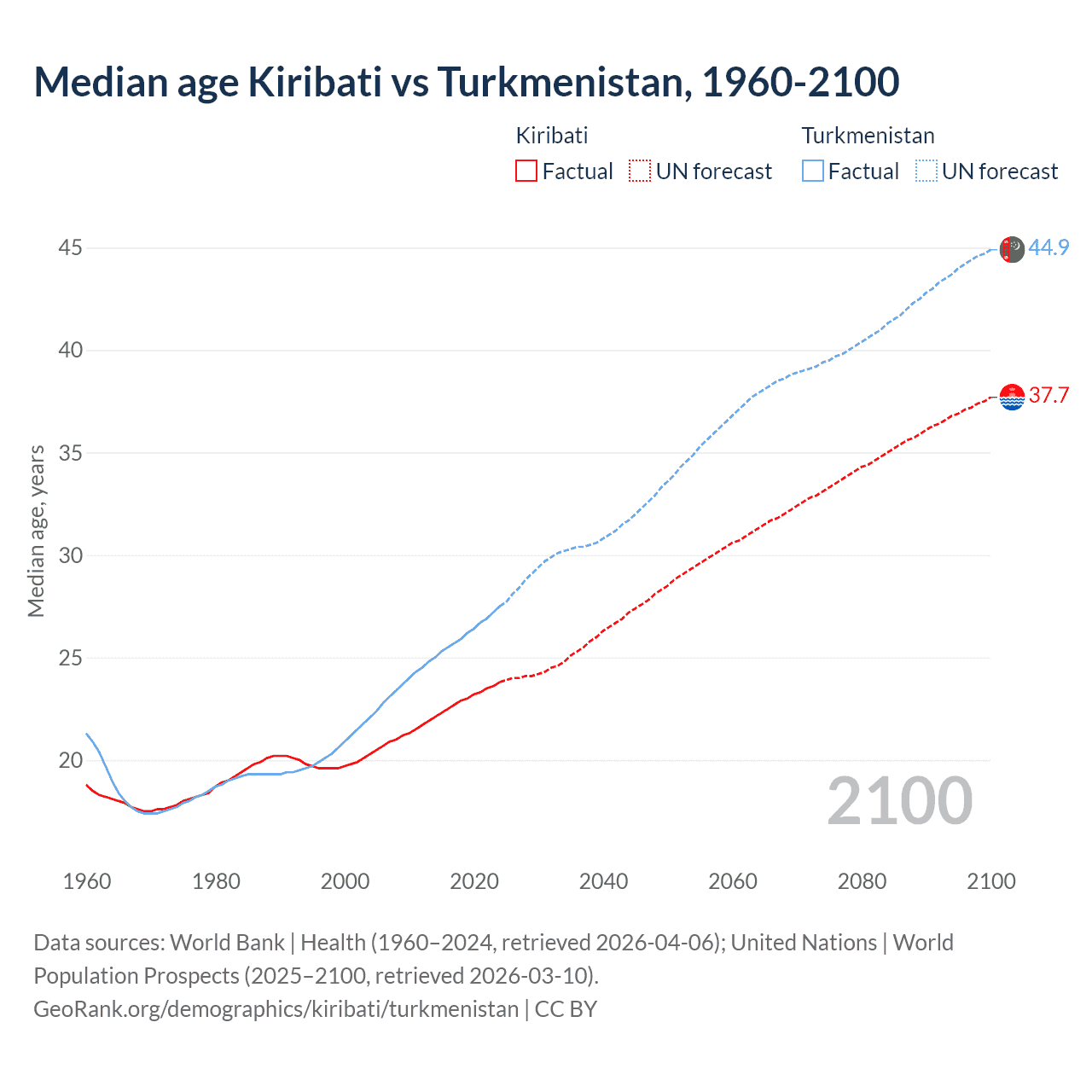 Demographics