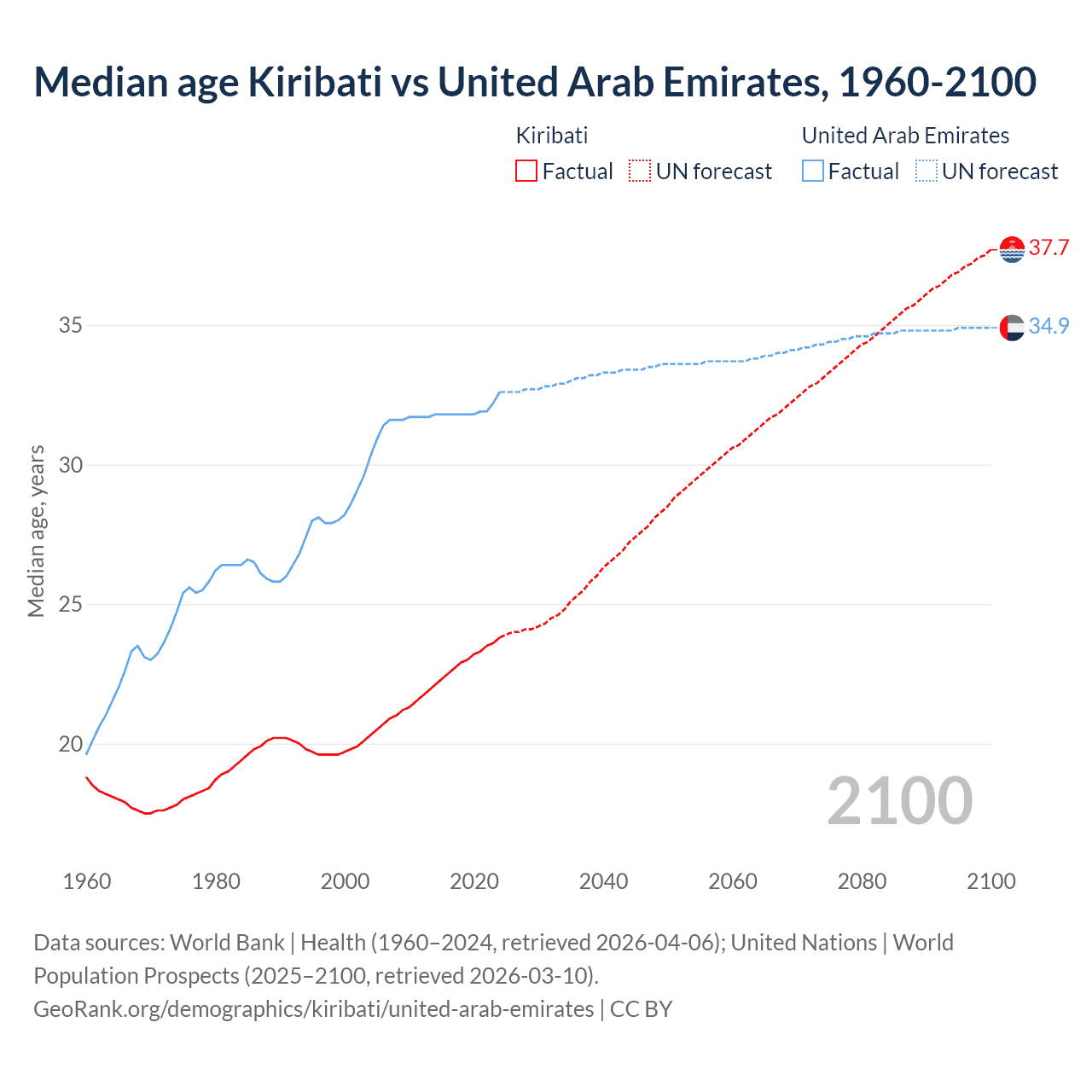Demographics
