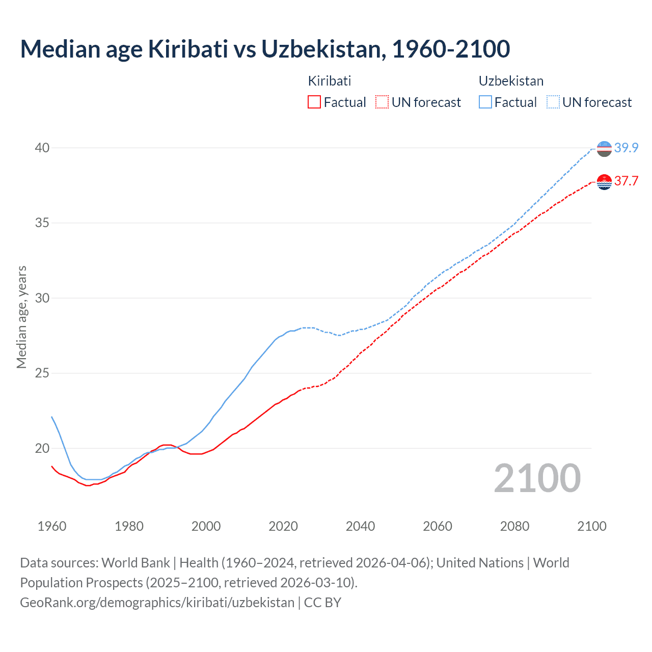 Demographics
