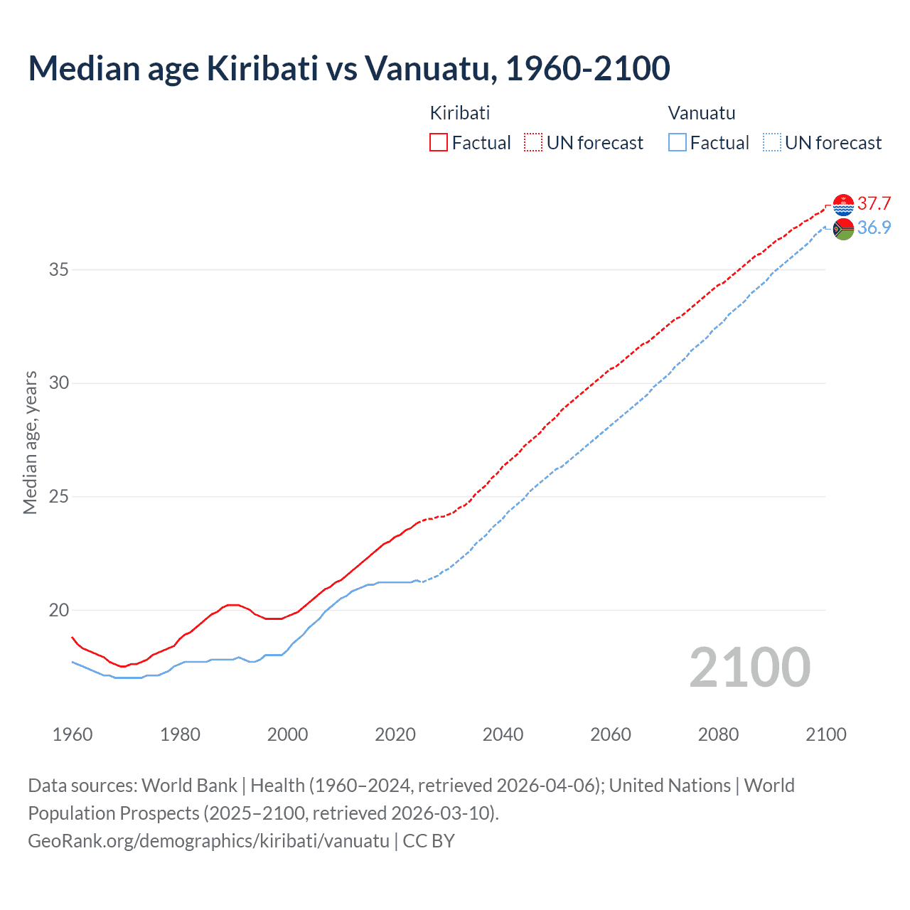 Demographics