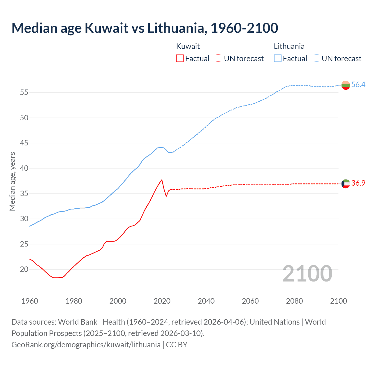Demographics