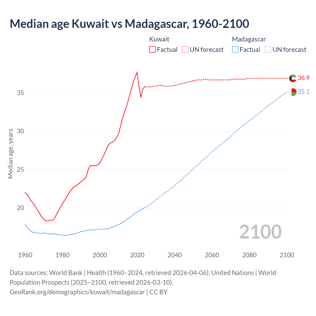 Demographics