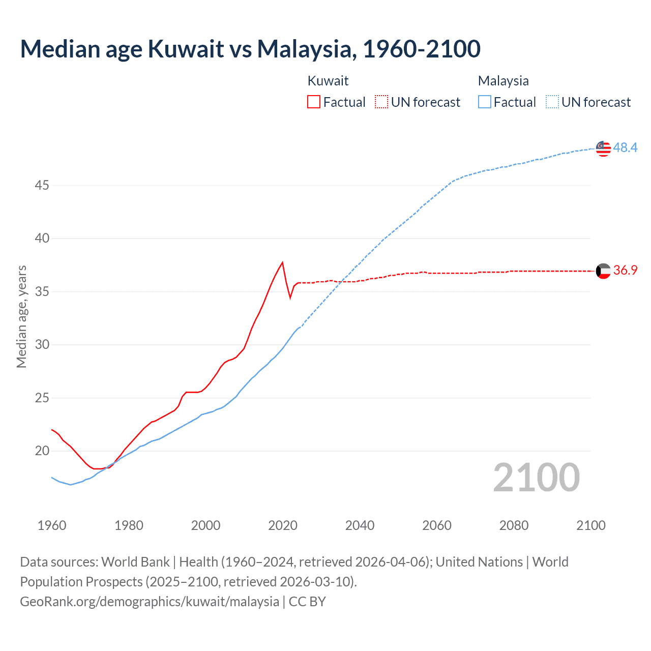 Demographics