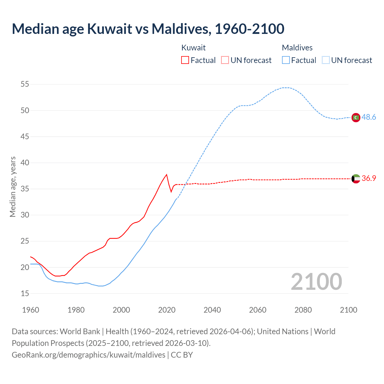 Demographics