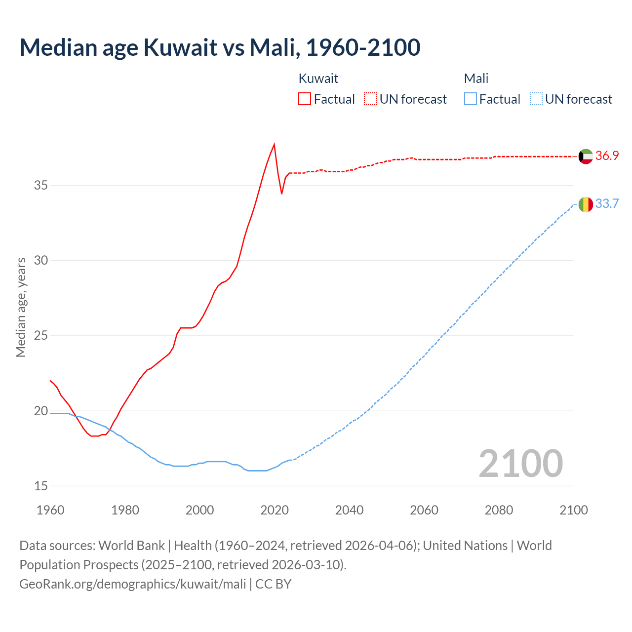 Demographics