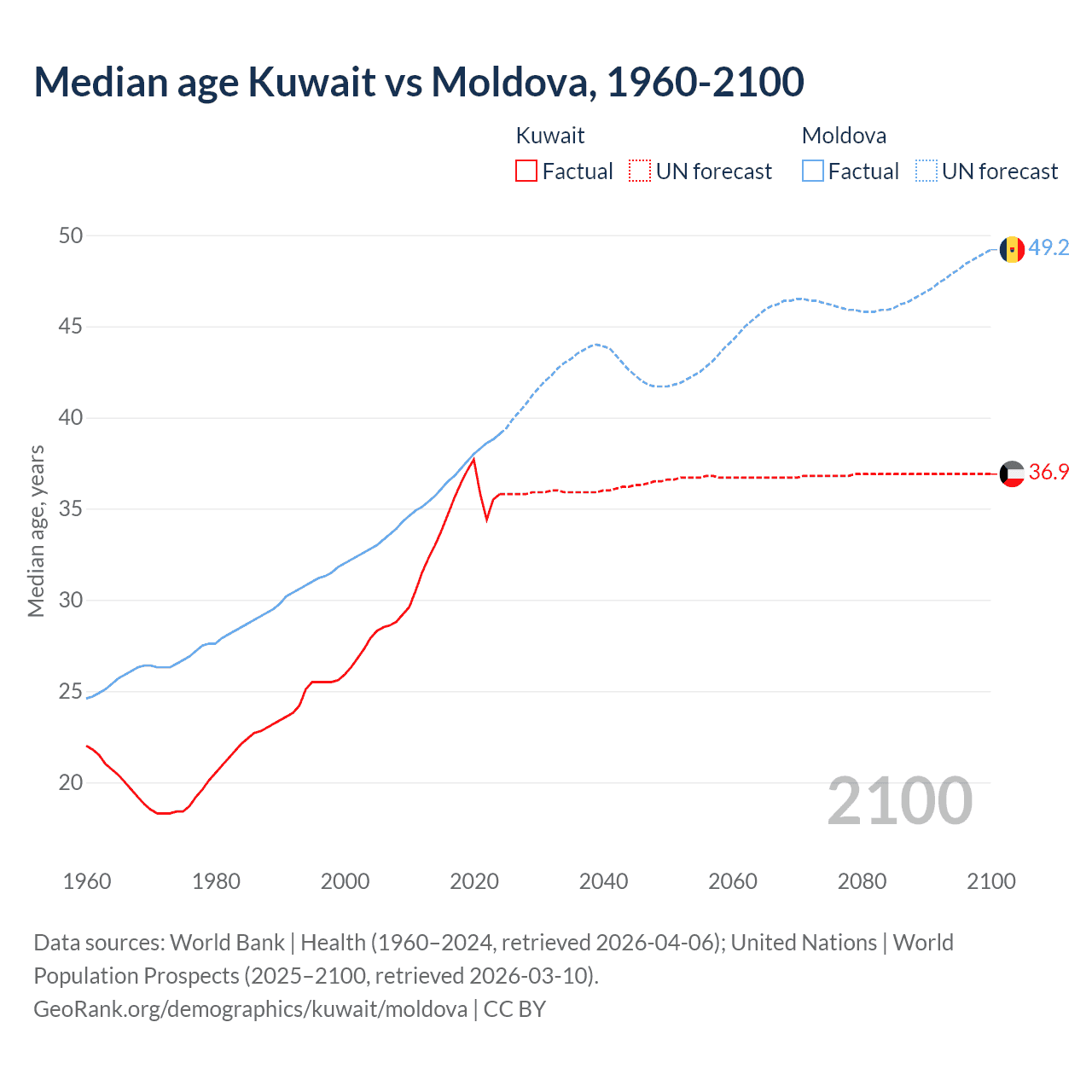 Demographics
